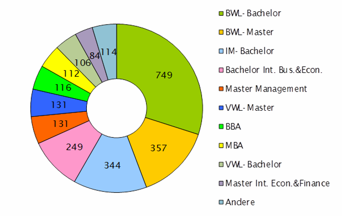 Studiengänge zahlen_klein Studiengänge zahlen_klein
