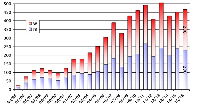 Entwicklung_der_Absolventenzahlen_(Stand_WS_17-18) Entwicklung_der_Absolventenzahlen_(Stand_WS_17-18)