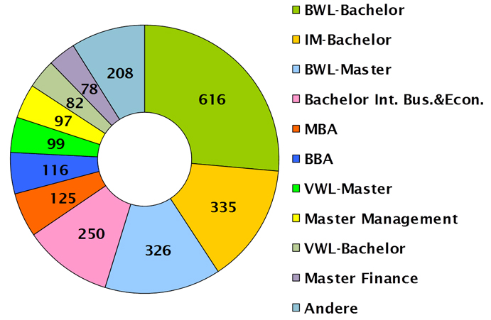 Studierendenzahlen_nach_Studiengänge_(Stand_WS_18-18) Studierendenzahlen_nach_Studiengänge_(Stand_WS_18-18)