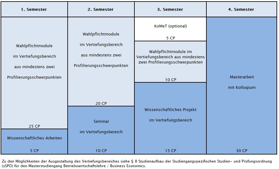Programmstruktur 2024 M-BWL-BE